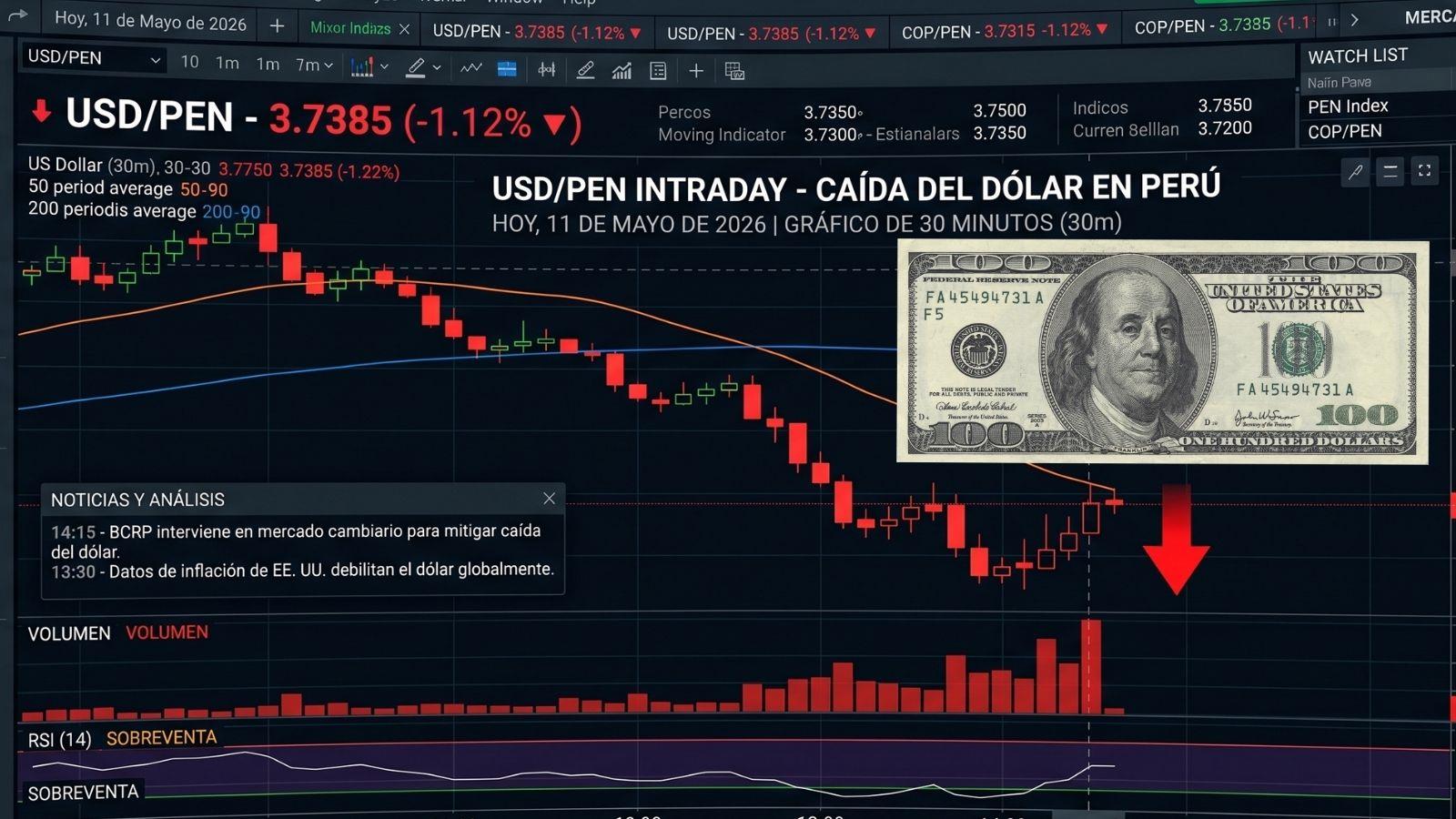 Precio del dólar en Perú: qué pasará tras la segunda vuelta y por qué el BCRP sigue siendo clave
